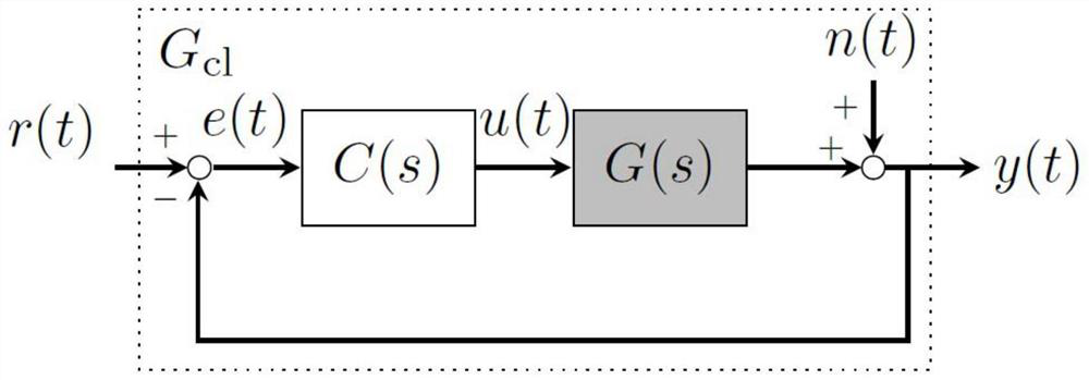 PID control parameter setting method based on stability margin and dynamic response index