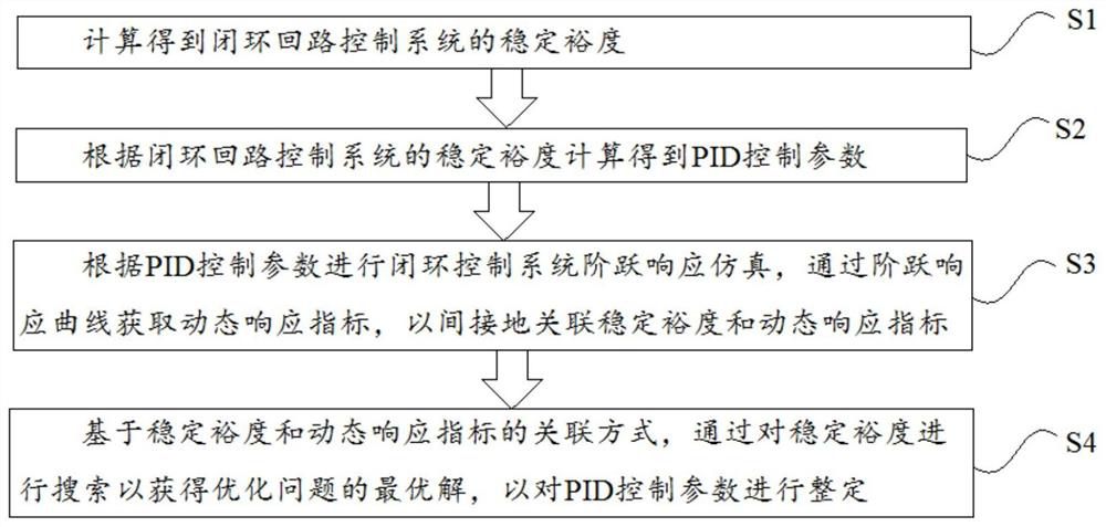 PID control parameter setting method based on stability margin and dynamic response index