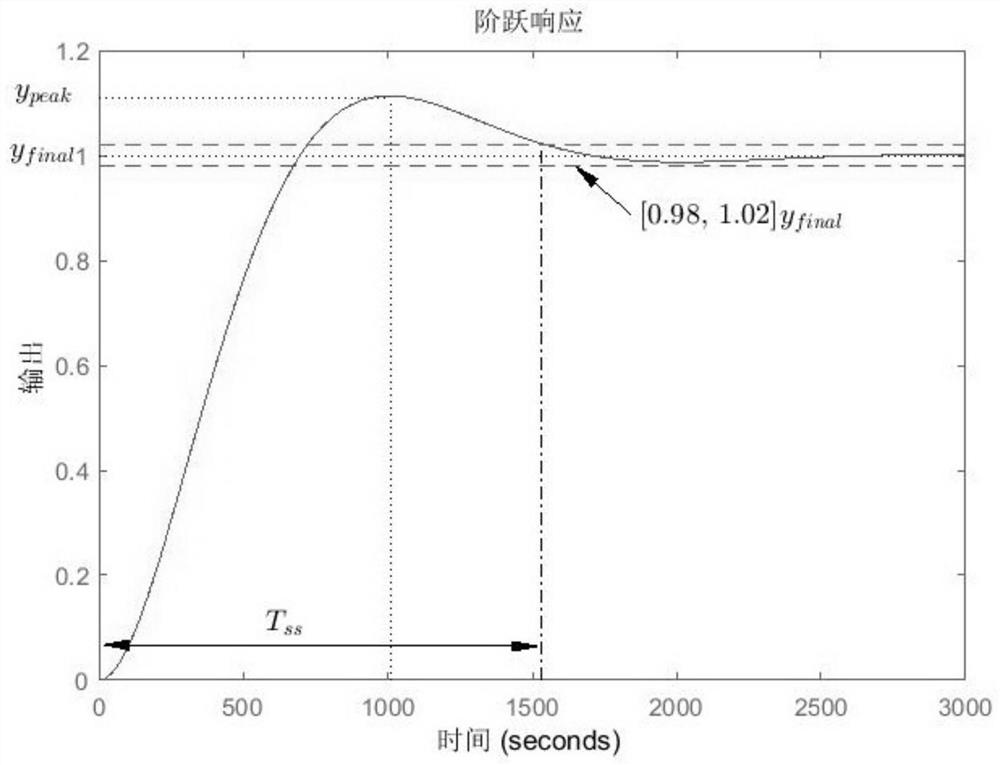 PID control parameter setting method based on stability margin and dynamic response index