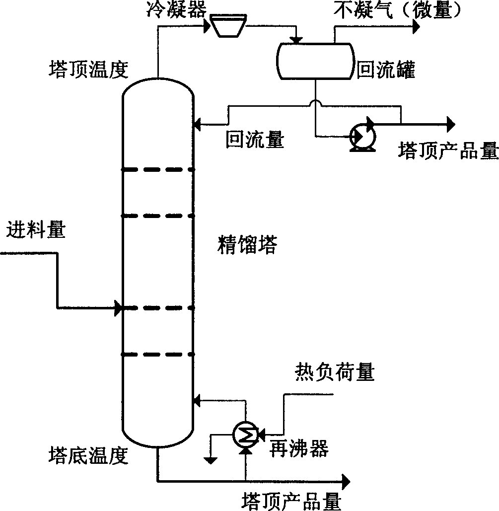 Rectification tower automatic control and optimization method