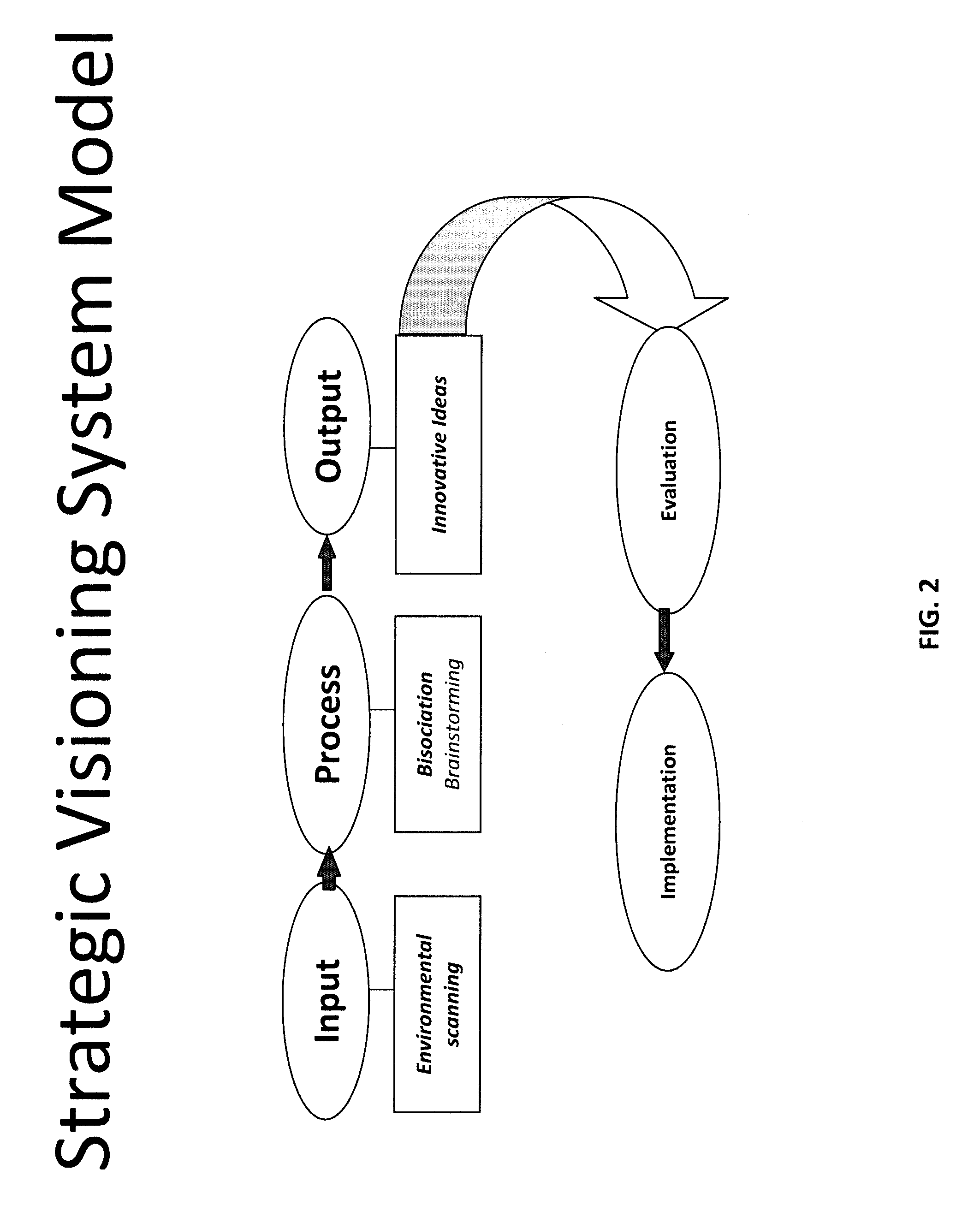 Strategic Visioning System Using Bisociation Brainstorming