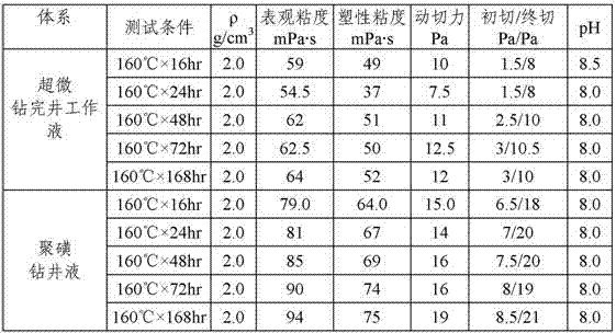 An ultra-fine high-density drilling and completion working fluid for protecting ultra-deep tight sandstone gas reservoirs and its preparation method