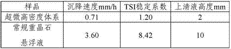 An ultra-fine high-density drilling and completion working fluid for protecting ultra-deep tight sandstone gas reservoirs and its preparation method