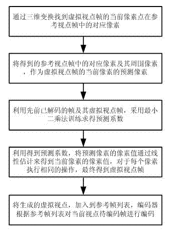 Multi-viewpoint video encoding and viewpoint synthesis predication method based on least square