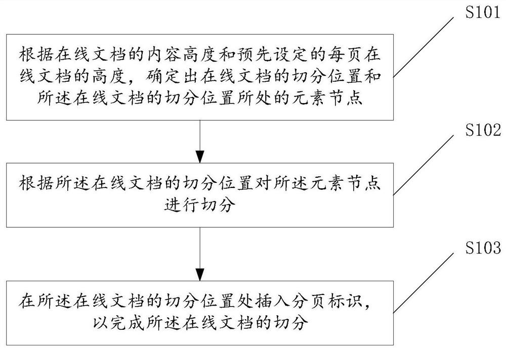 Online document paging method, device and equipment and readable medium