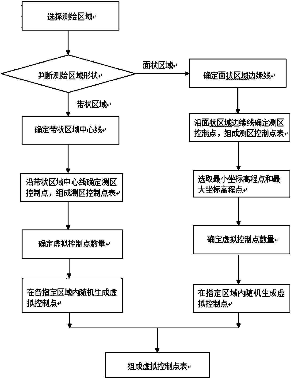 A virtual coordinate generation method