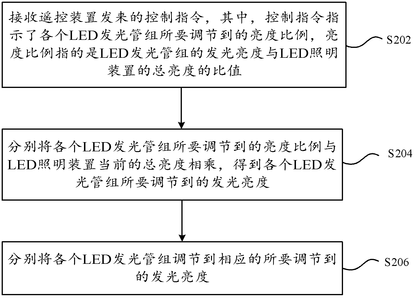 Light-emitting diode (LED) illuminating device and light regulation method thereof