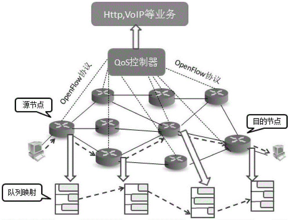 Method for guaranteeing end-to-end QoS in SDN network