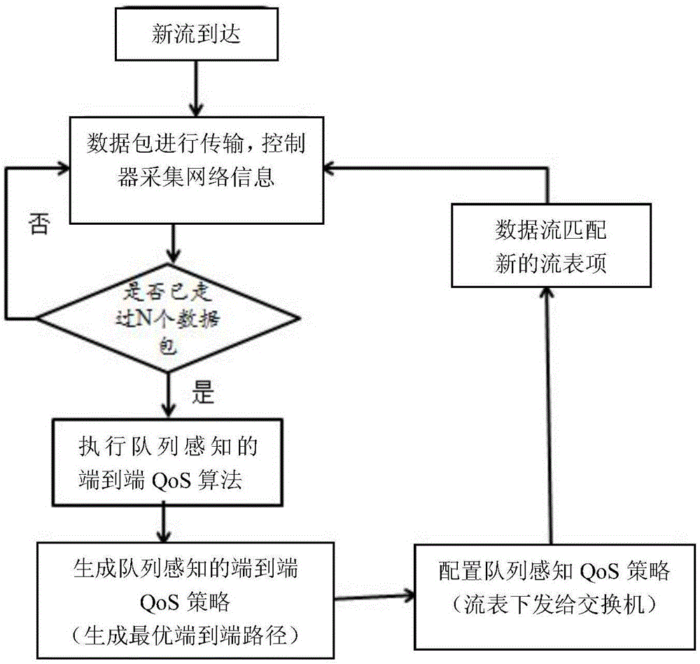 Method for guaranteeing end-to-end QoS in SDN network