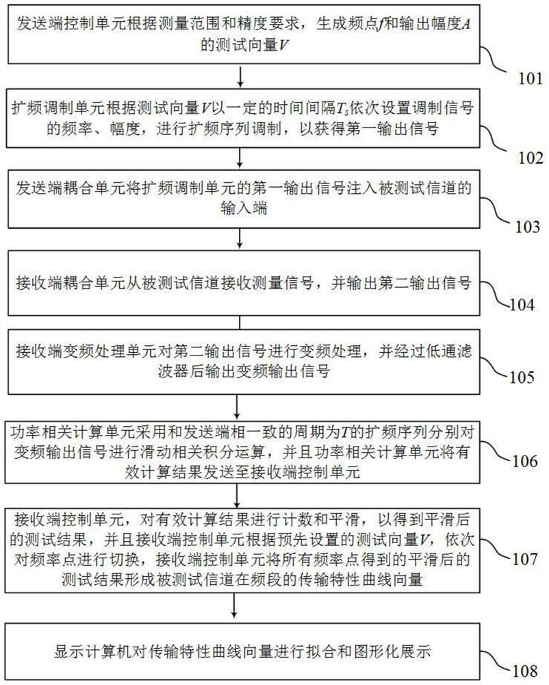 Method and system for measuring power line channel transmission characteristics based on orthogonal spread spectrum sequence