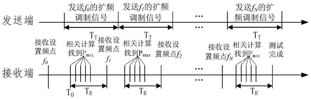 Method and system for measuring power line channel transmission characteristics based on orthogonal spread spectrum sequence