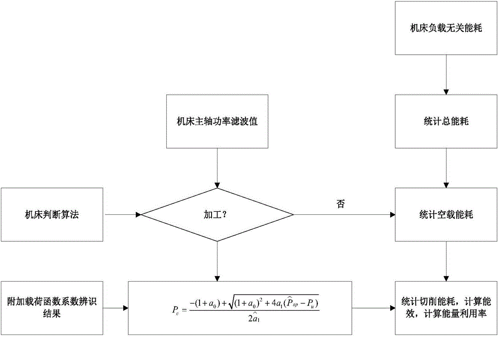 Machine tool working step energy consumption monitoring method based on least square iterative algorithm