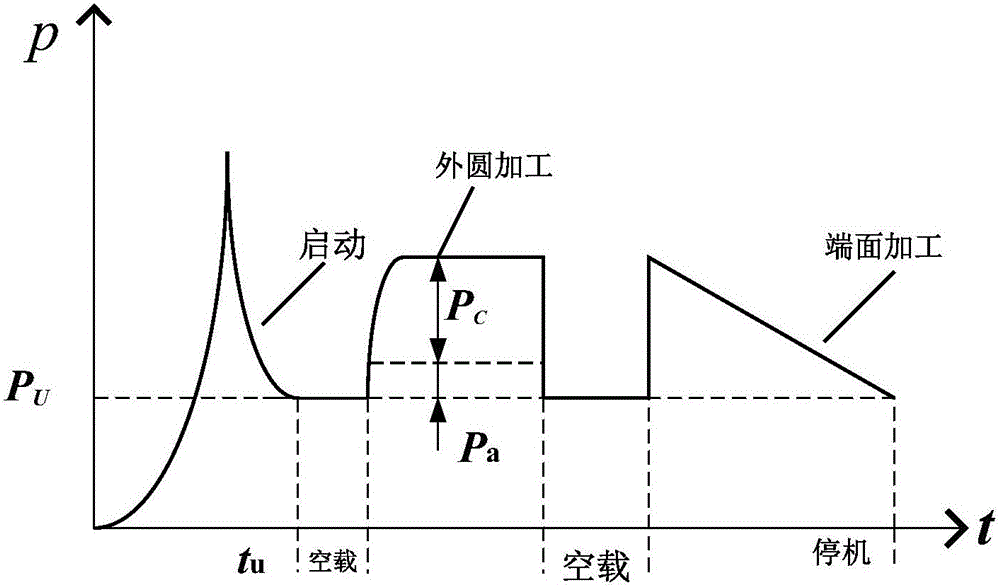 Machine tool working step energy consumption monitoring method based on least square iterative algorithm