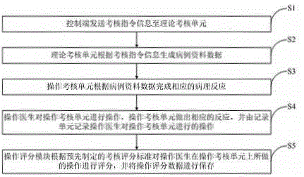 General practitioner training examine system and method