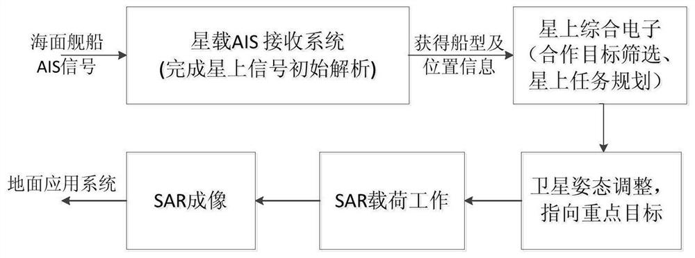 A self-guided on-board imaging method based on real-time information of space-borne AIS