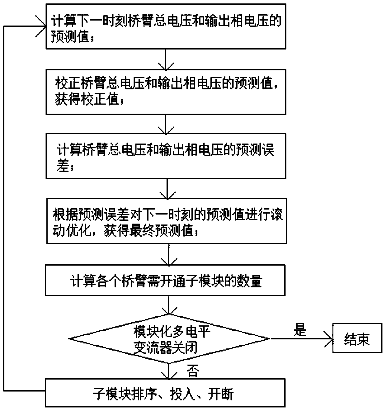 Rolling optimization method and system for model predictive control of modular multilevel converters