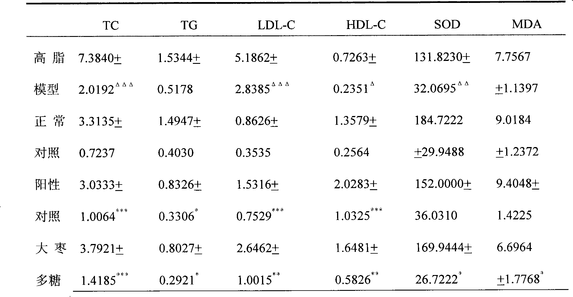 Blood lipid-lowering active fractions of Chinese date, extraction method thereof and application thereof