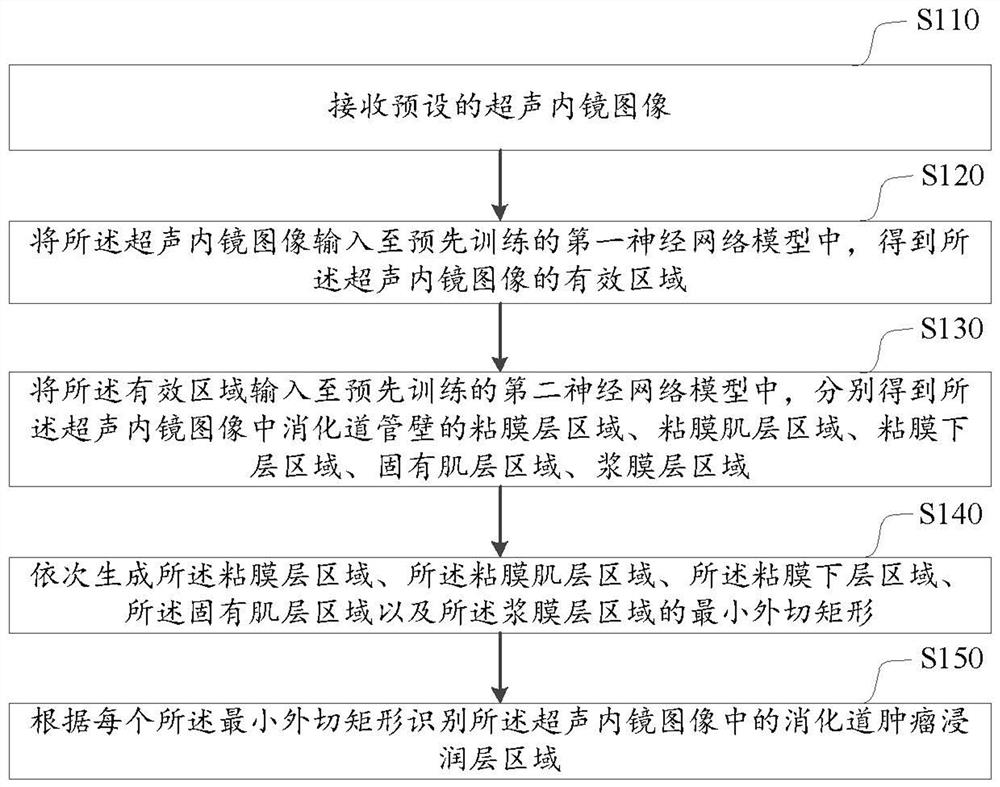 Digestive tract tumor infiltration layer identification method and device, computer equipment and medium