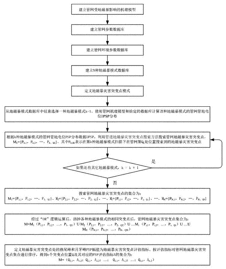 A route selection optimization method for long-distance buried oil and gas pipeline network for preventing geomagnetic storm disasters