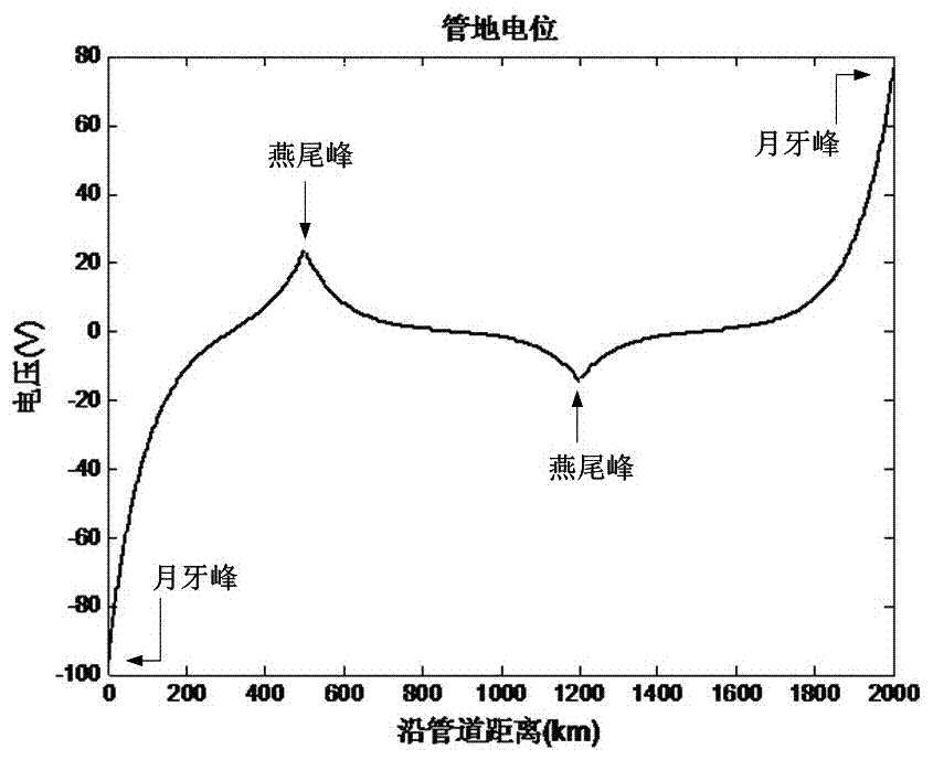 A route selection optimization method for long-distance buried oil and gas pipeline network for preventing geomagnetic storm disasters