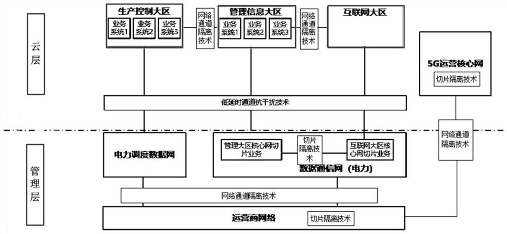 Network channel security protection system for electric power 5G application