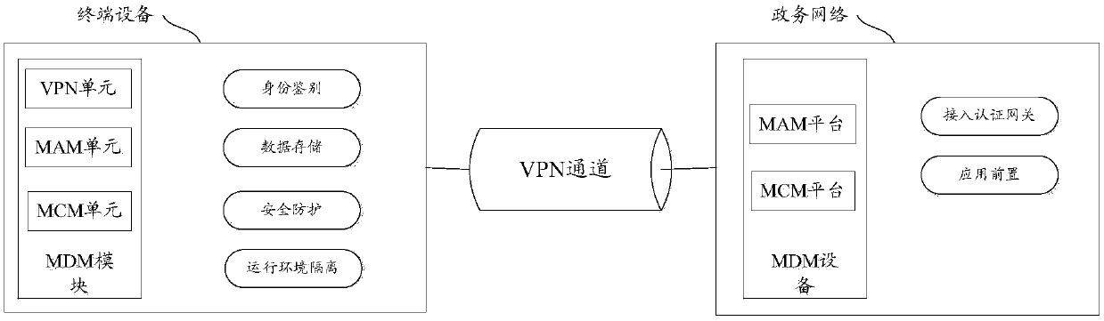 Method for achieving mobile office, terminal device and MDM device