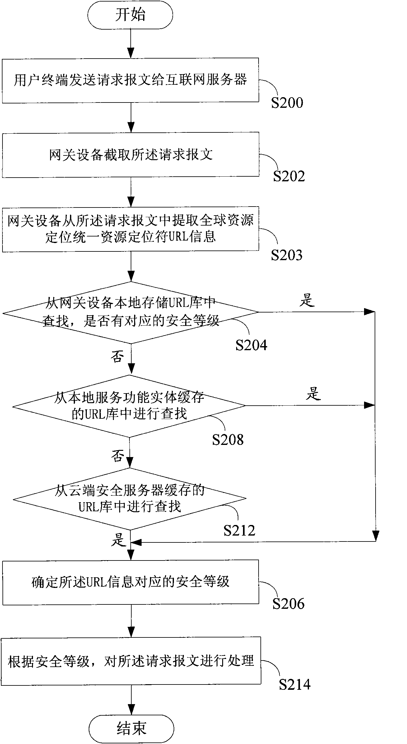 Method, system and network device for filtration