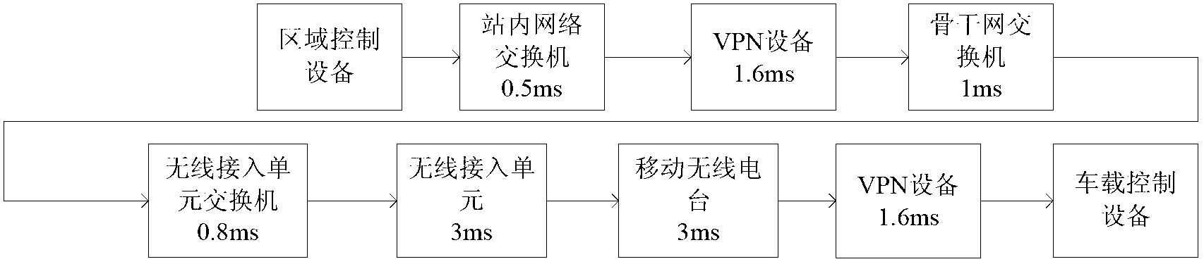 Method for applying wireless priority based on IP (internet protocol) address in train control system