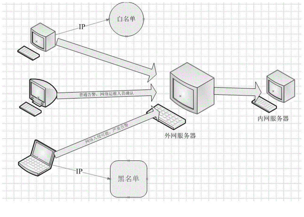 Network intrusion identification method based on anomaly flow and black-white list library of IP terminal