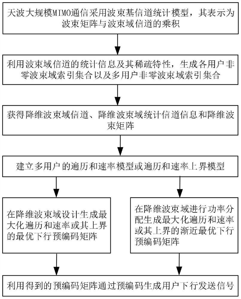 Sky wave large-scale MIMO communication downlink transmission method