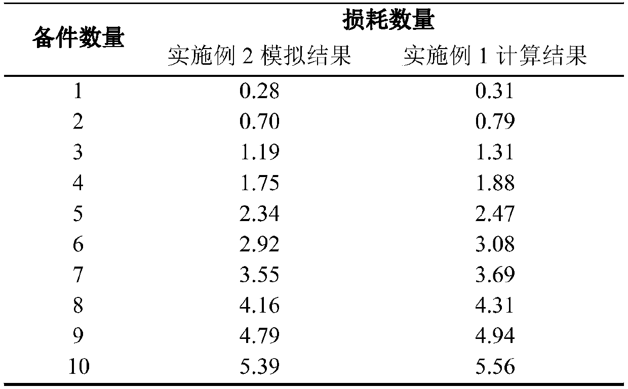 A method for calculating loss quantity of exponential unit spare parts