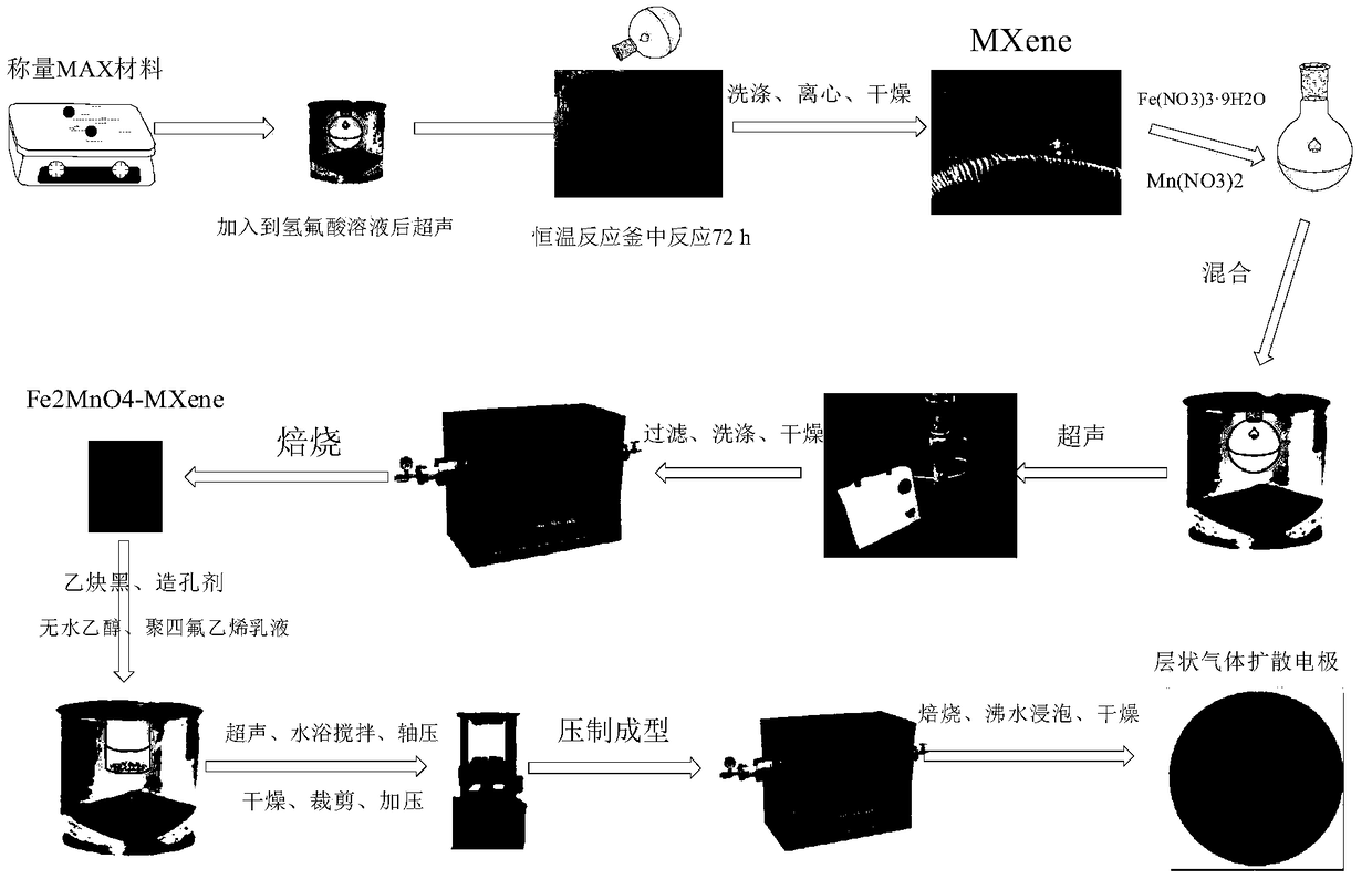 Ferrite modifying MXene layered gas diffusion electrode as well as preparation method and application thereof