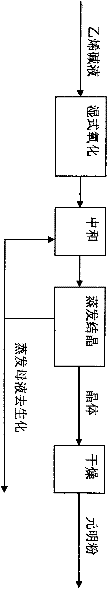 Recovery processing method of waste alkaline liquor in ethylene plant