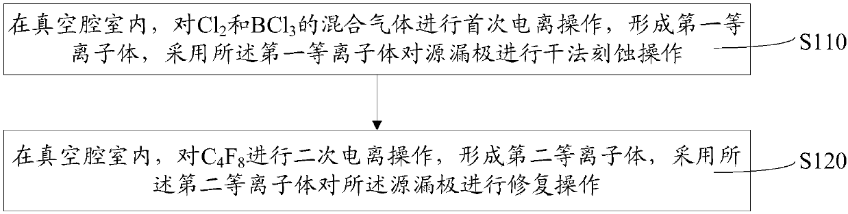 Etching method