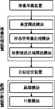 A method and device for counting passenger flow based on tof camera