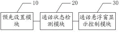 Mobile phone, processing method and processing system based on mobile phone and call floating window display