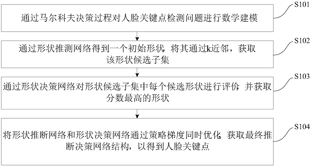 Face key point detection method and device based on deep reinforcement learning