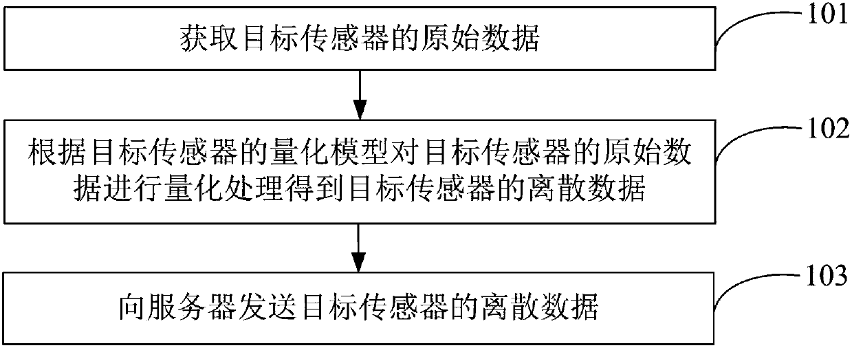 Transmission method, equipment and system of sensor data