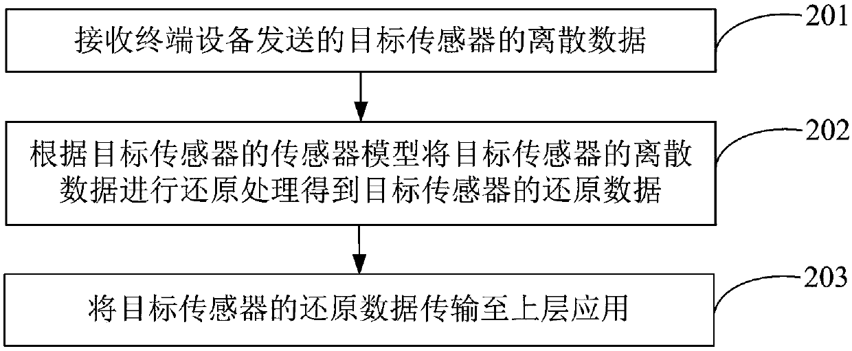 Transmission method, equipment and system of sensor data