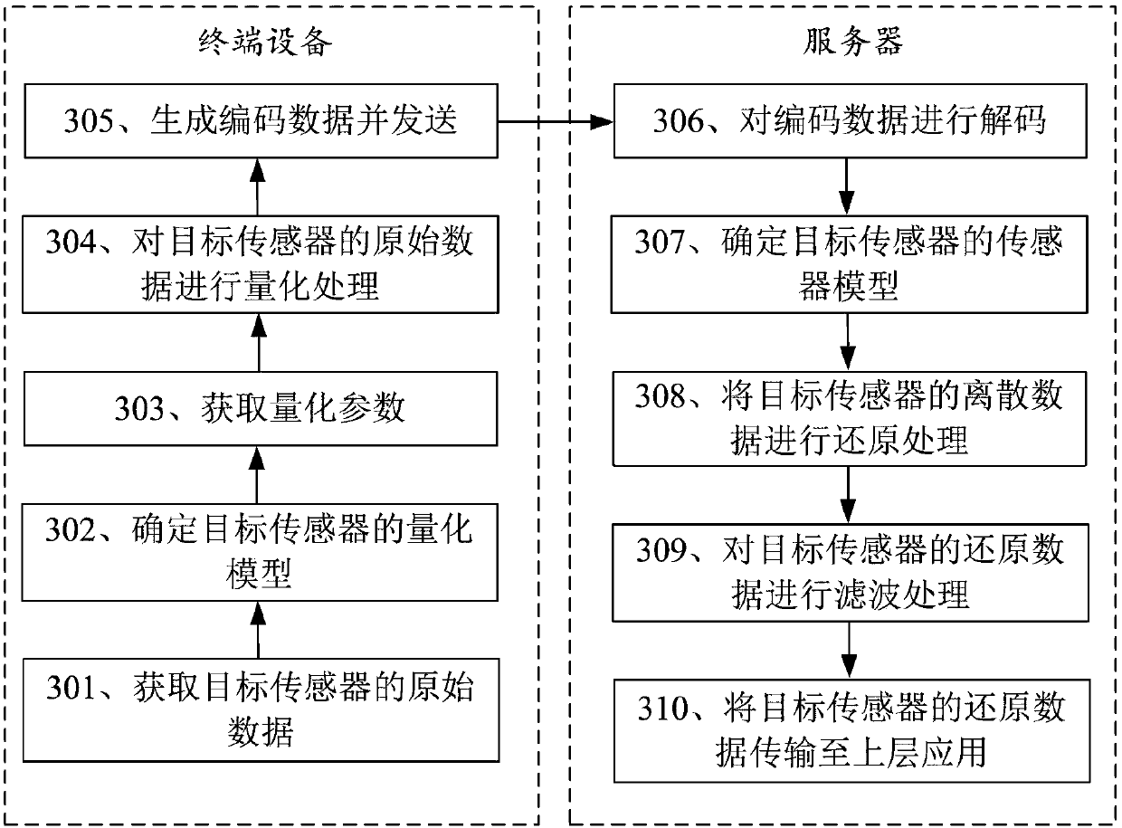 Transmission method, equipment and system of sensor data