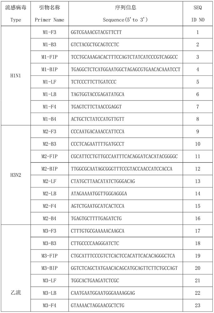 A multiplex lamp primer combination for detecting multiple influenza viruses and its application