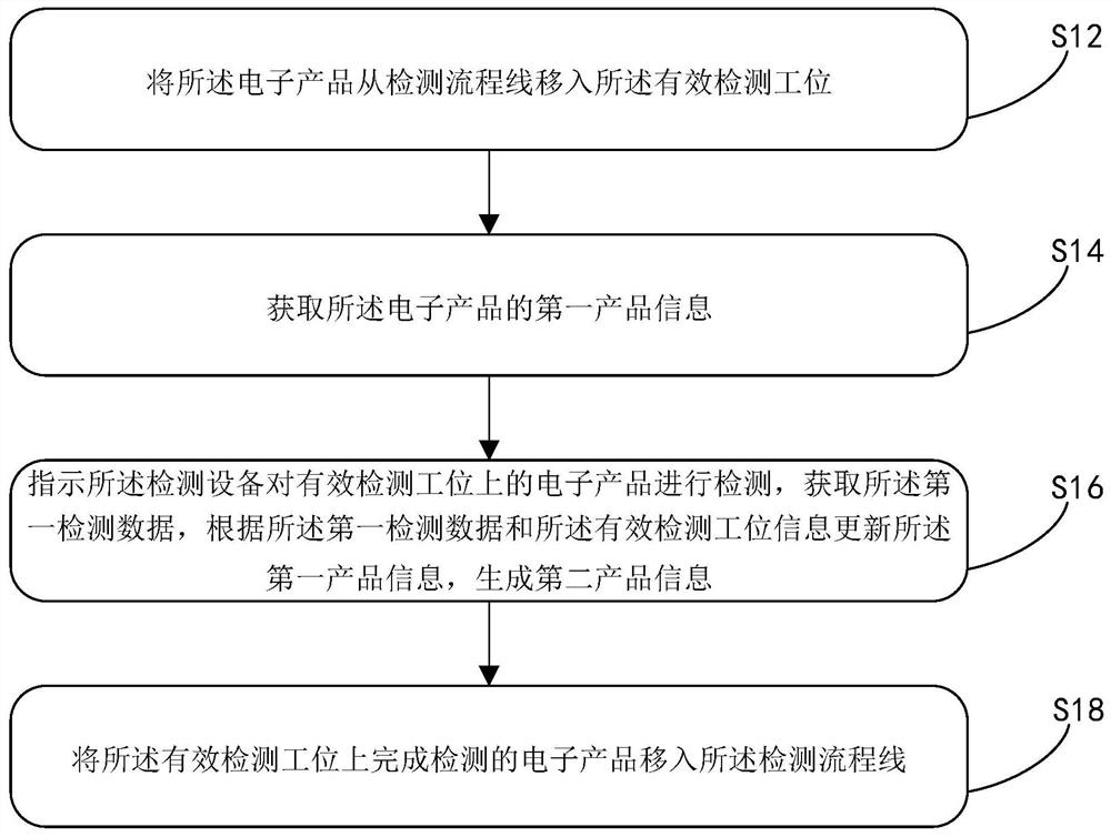 Detection equipment process inspection method and device and computer equipment