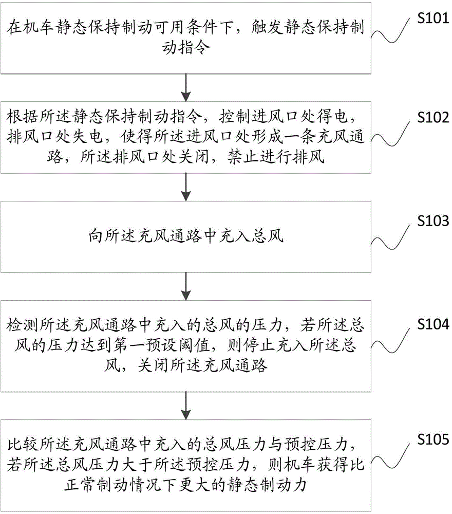 Control method and system for static-state holding brake of locomotive