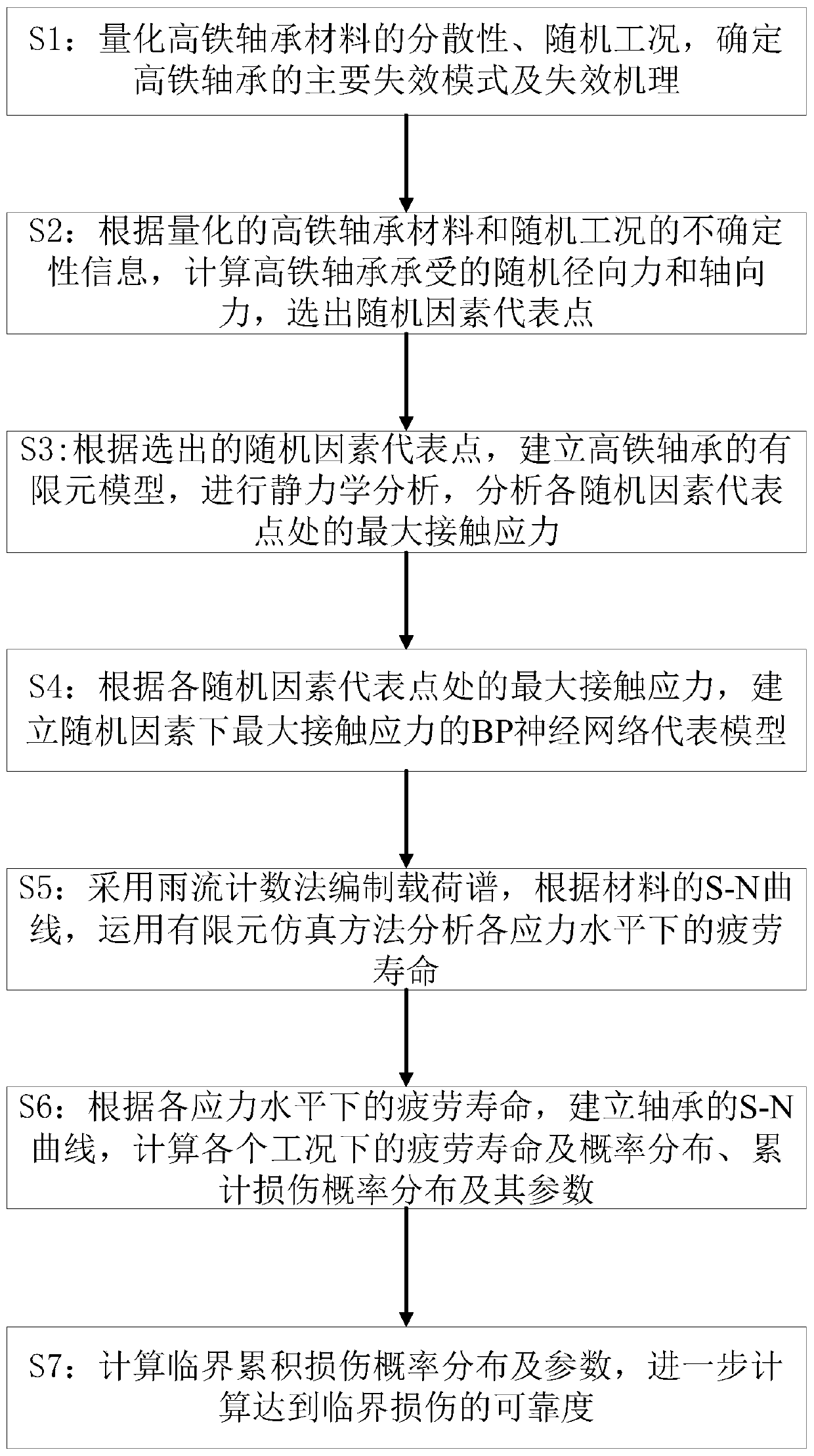 Probability fatigue reliability evaluation method for high-speed rail bearing