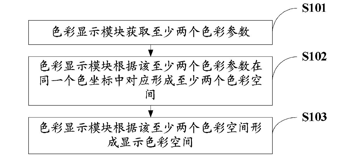 Color display method and equipment