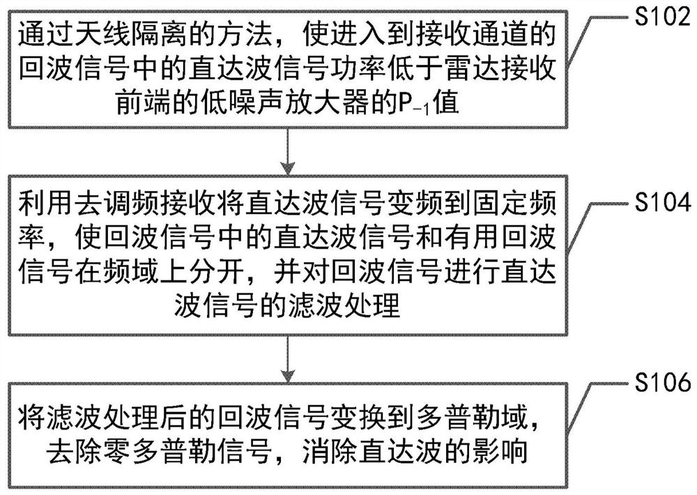 Method and system for direct wave suppression of frequency modulated continuous wave radar