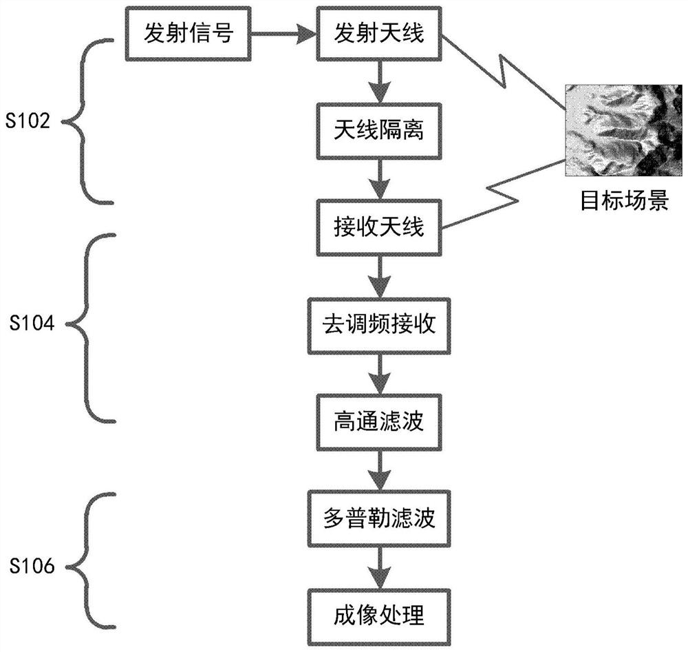 Method and system for direct wave suppression of frequency modulated continuous wave radar