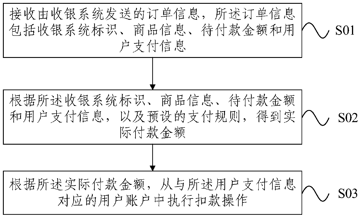 Payment method and payment service system across multiple cashier systems