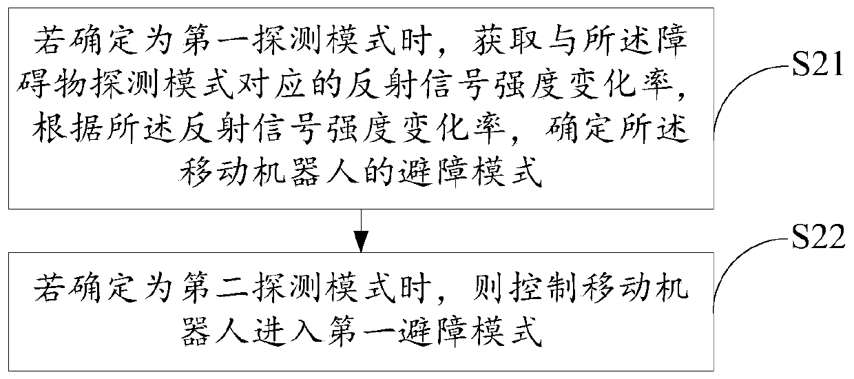 Mobile robot obstacle avoidance method and device and mobile robot