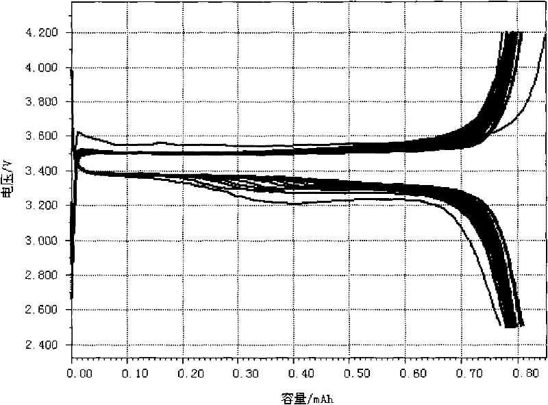 Method for preparing lithium ion battery membrane via radiation grafting modification by using polypropylene film